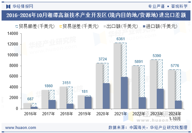 2016-2024年10月湘潭高新技术产业开发区(境内目的地/货源地)进出口差额