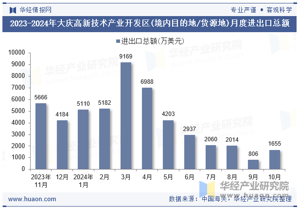 2023-2024年大庆高新技术产业开发区(境内目的地/货源地)月度进出口总额