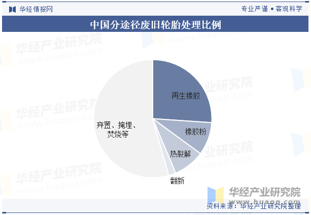 中国分途径废旧轮胎处理比例