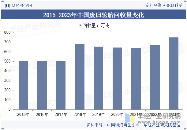 2015-2023年中国废旧轮胎回收量变化