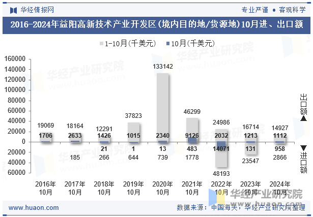 2016-2024年益阳高新技术产业开发区(境内目的地/货源地)10月进、出口额