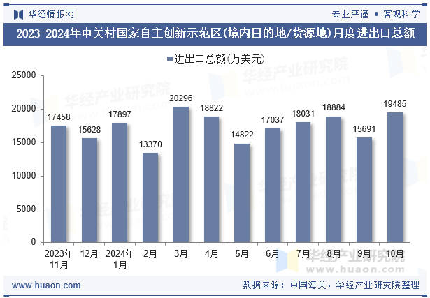 2023-2024年中关村国家自主创新示范区(境内目的地/货源地)月度进出口总额