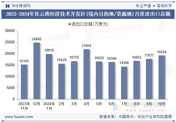 2023-2024年连云港经济技术开发区(境内目的地/货源地)月度进出口总额