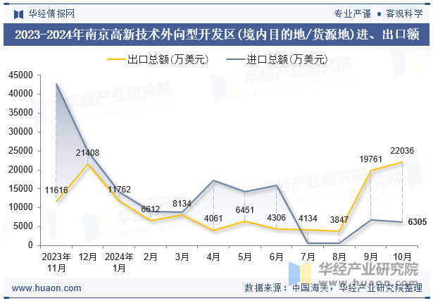 2023-2024年南京高新技术外向型开发区(境内目的地/货源地)进、出口额