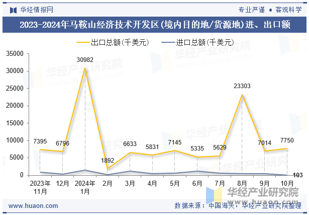 2023-2024年马鞍山经济技术开发区(境内目的地/货源地)进、出口额