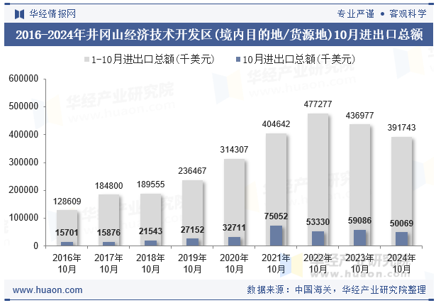 2016-2024年井冈山经济技术开发区(境内目的地/货源地)10月进出口总额