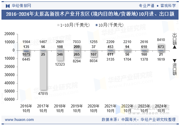 2016-2024年太原高新技术产业开发区(境内目的地/货源地)10月进、出口额