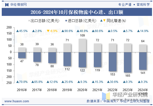 2016-2024年10月保税物流中心进、出口额