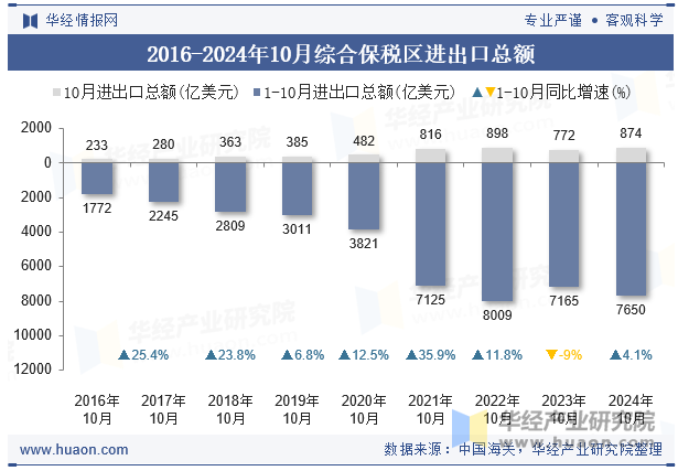 2016-2024年10月综合保税区进出口总额