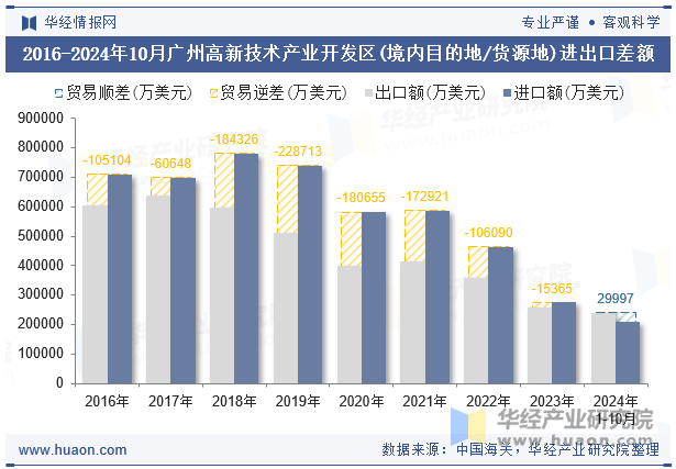 2016-2024年10月广州高新技术产业开发区(境内目的地/货源地)进出口差额