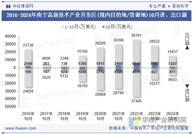 2016-2024年南宁高新技术产业开发区(境内目的地/货源地)10月进、出口额