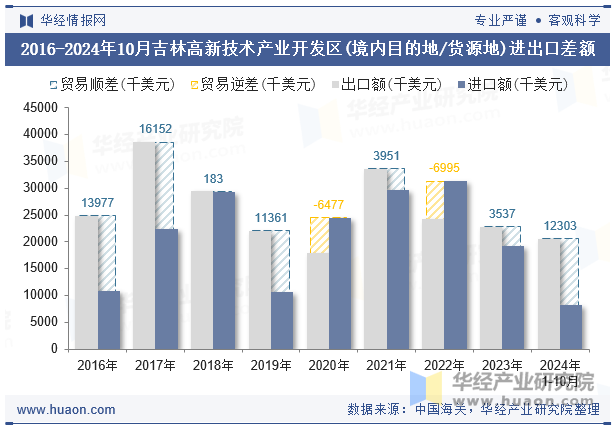 2016-2024年10月吉林高新技术产业开发区(境内目的地/货源地)进出口差额