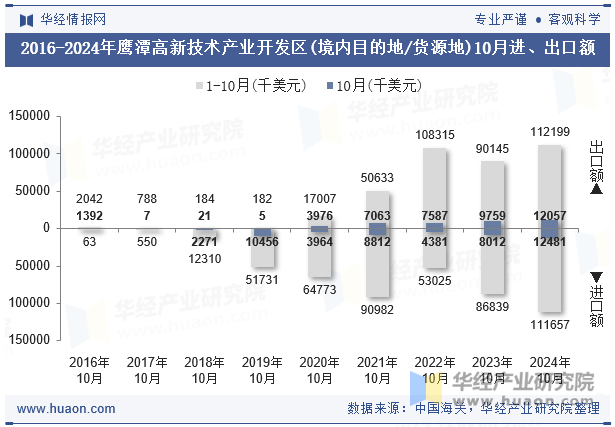 2016-2024年鹰潭高新技术产业开发区(境内目的地/货源地)10月进、出口额