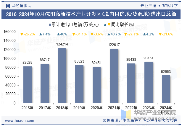 2016-2024年10月沈阳高新技术产业开发区(境内目的地/货源地)进出口总额