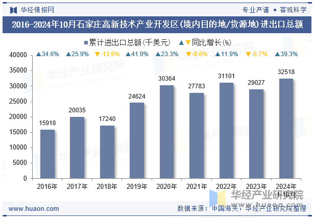 2016-2024年10月石家庄高新技术产业开发区(境内目的地/货源地)进出口总额