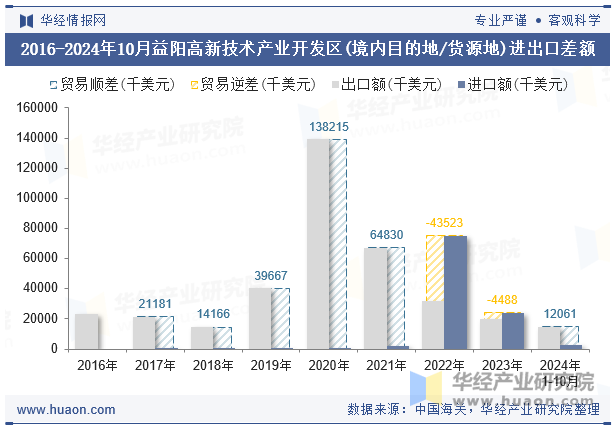 2016-2024年10月益阳高新技术产业开发区(境内目的地/货源地)进出口差额