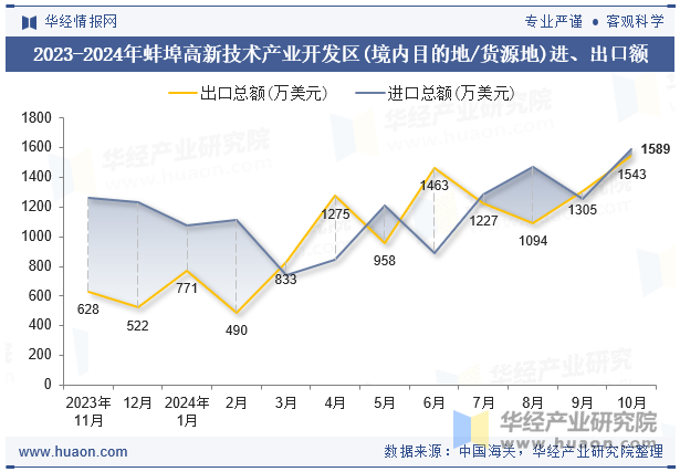 2023-2024年蚌埠高新技术产业开发区(境内目的地/货源地)进、出口额