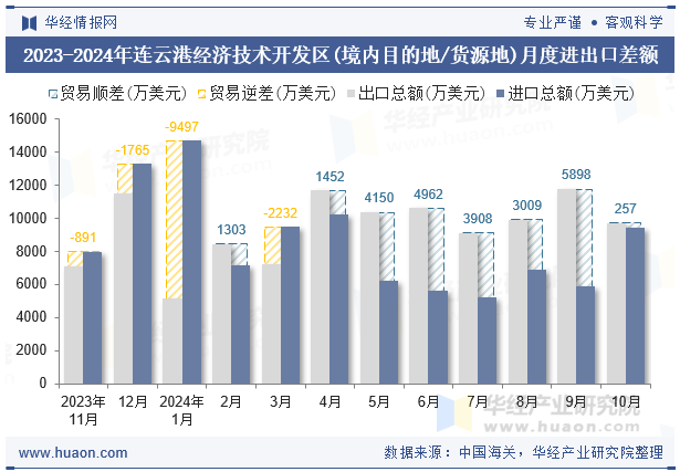 2023-2024年连云港经济技术开发区(境内目的地/货源地)月度进出口差额