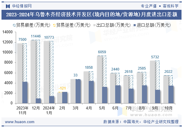 2023-2024年乌鲁木齐经济技术开发区(境内目的地/货源地)月度进出口差额
