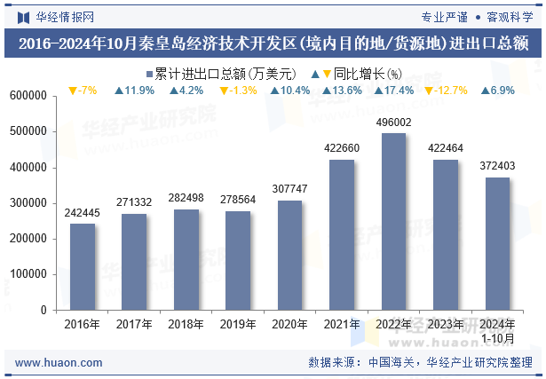 2016-2024年10月秦皇岛经济技术开发区(境内目的地/货源地)进出口总额