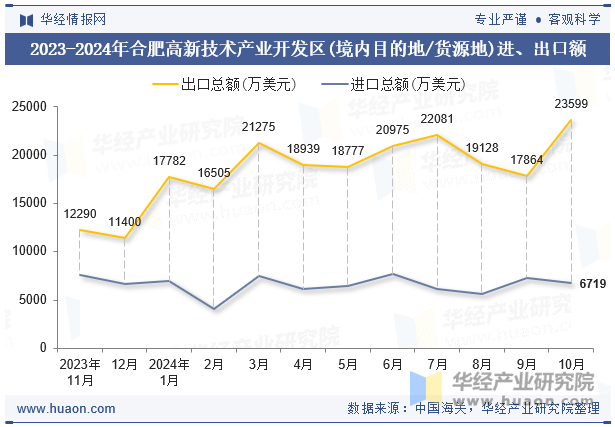 2023-2024年合肥高新技术产业开发区(境内目的地/货源地)进、出口额