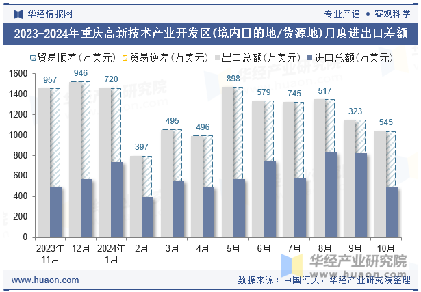 2023-2024年重庆高新技术产业开发区(境内目的地/货源地)月度进出口差额