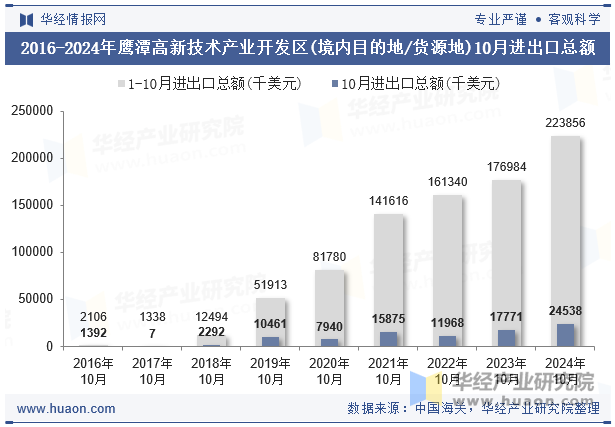 2016-2024年鹰潭高新技术产业开发区(境内目的地/货源地)10月进出口总额