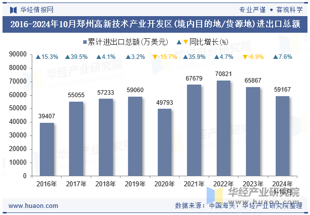 2016-2024年10月郑州高新技术产业开发区(境内目的地/货源地)进出口总额