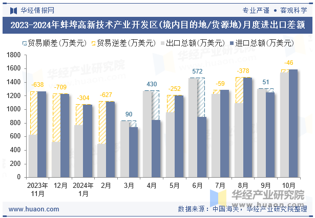 2023-2024年蚌埠高新技术产业开发区(境内目的地/货源地)月度进出口差额