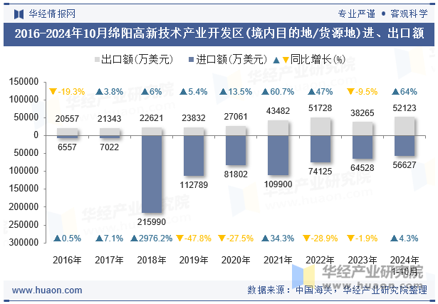 2016-2024年10月绵阳高新技术产业开发区(境内目的地/货源地)进、出口额