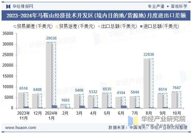 2023-2024年马鞍山经济技术开发区(境内目的地/货源地)月度进出口差额