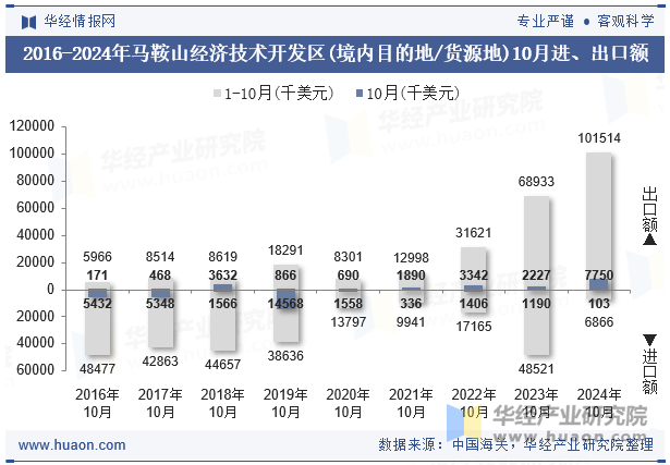 2016-2024年马鞍山经济技术开发区(境内目的地/货源地)10月进、出口额