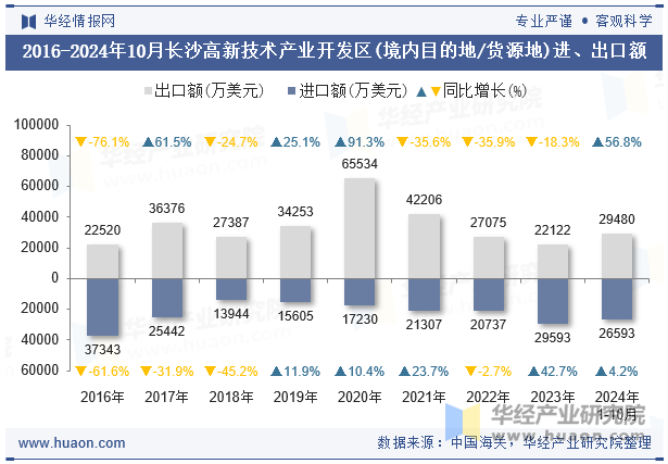 2016-2024年10月长沙高新技术产业开发区(境内目的地/货源地)进、出口额