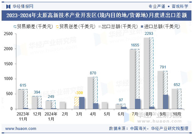 2023-2024年太原高新技术产业开发区(境内目的地/货源地)月度进出口差额