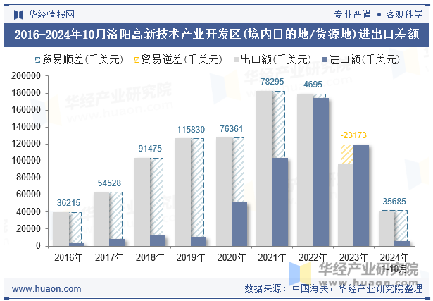 2016-2024年10月洛阳高新技术产业开发区(境内目的地/货源地)进出口差额