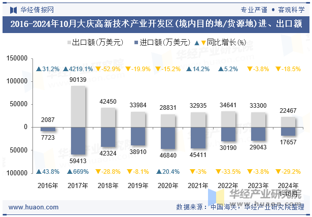 2016-2024年10月大庆高新技术产业开发区(境内目的地/货源地)进、出口额