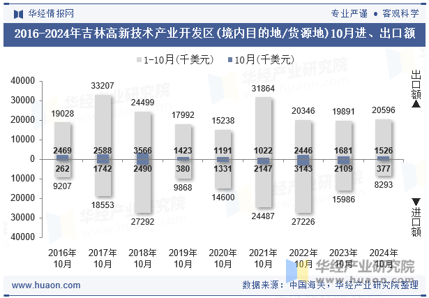 2016-2024年吉林高新技术产业开发区(境内目的地/货源地)10月进、出口额