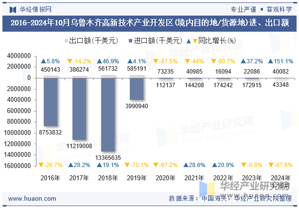 2016-2024年10月乌鲁木齐高新技术产业开发区(境内目的地/货源地)进、出口额