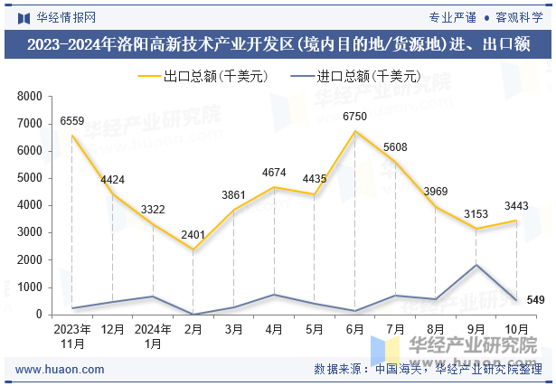 2023-2024年洛阳高新技术产业开发区(境内目的地/货源地)进、出口额