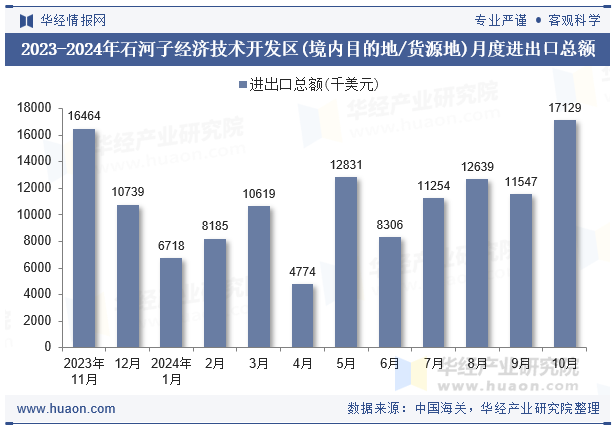 2023-2024年石河子经济技术开发区(境内目的地/货源地)月度进出口总额