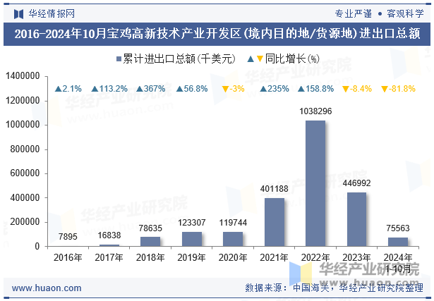 2016-2024年10月宝鸡高新技术产业开发区(境内目的地/货源地)进出口总额