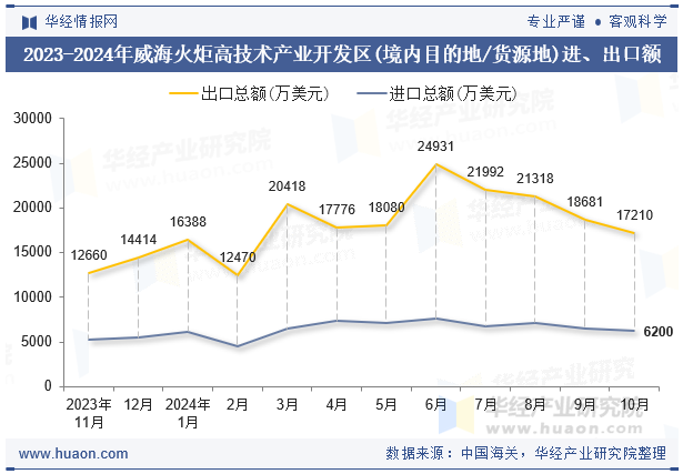 2023-2024年威海火炬高技术产业开发区(境内目的地/货源地)进、出口额