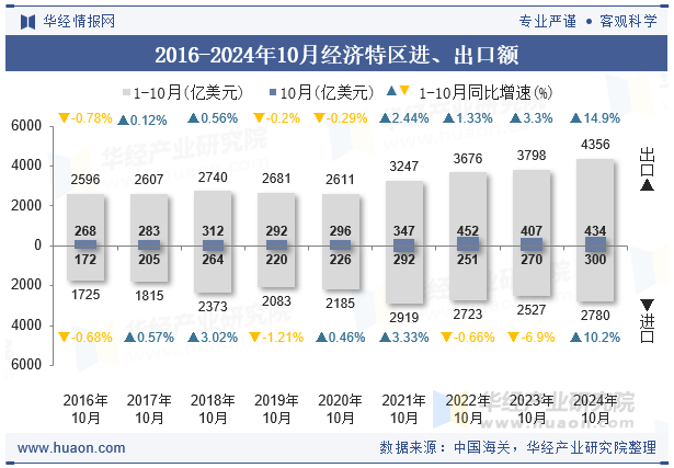 2016-2024年10月经济特区进、出口额