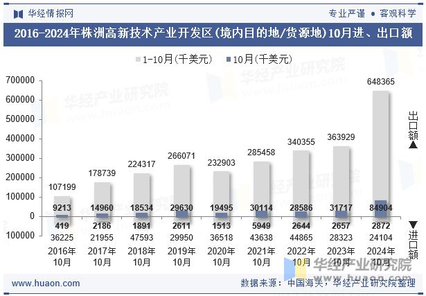 2016-2024年株洲高新技术产业开发区(境内目的地/货源地)10月进、出口额