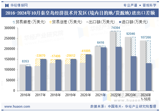 2016-2024年10月秦皇岛经济技术开发区(境内目的地/货源地)进出口差额