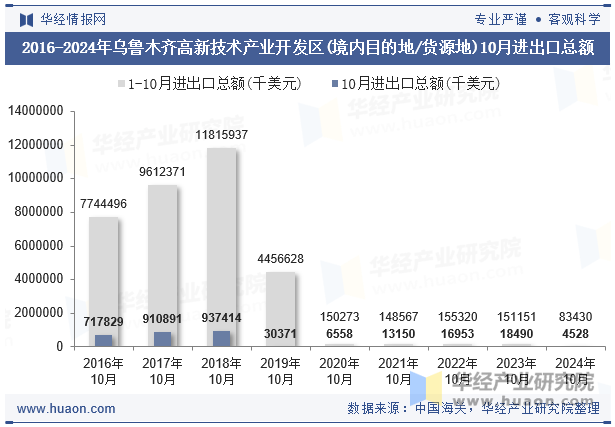 2016-2024年乌鲁木齐高新技术产业开发区(境内目的地/货源地)10月进出口总额