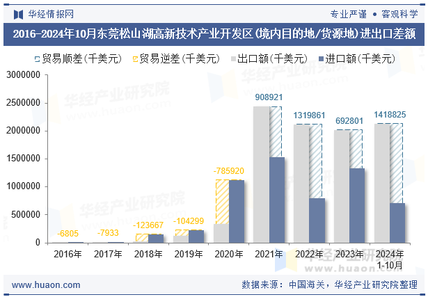 2016-2024年10月东莞松山湖高新技术产业开发区(境内目的地/货源地)进出口差额