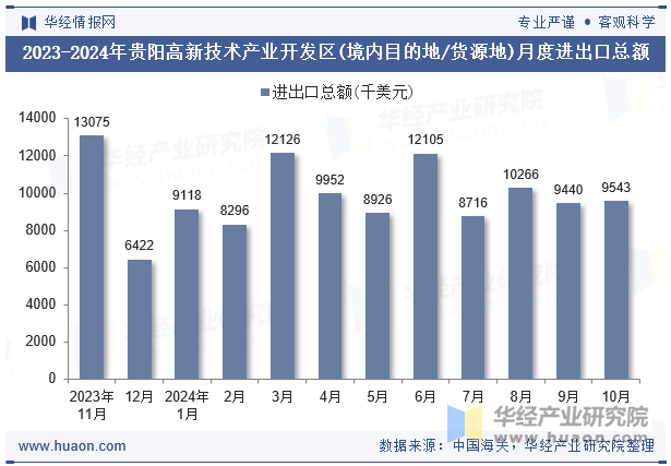 2023-2024年贵阳高新技术产业开发区(境内目的地/货源地)月度进出口总额