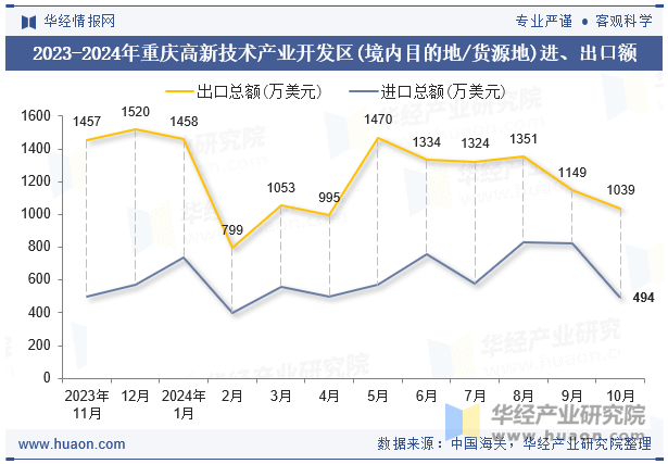 2023-2024年重庆高新技术产业开发区(境内目的地/货源地)进、出口额