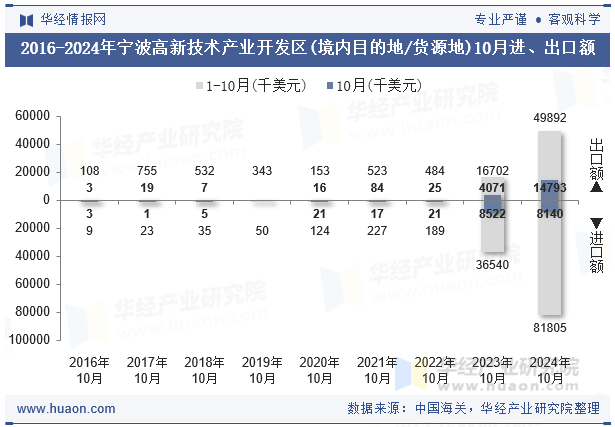 2016-2024年宁波高新技术产业开发区(境内目的地/货源地)10月进、出口额